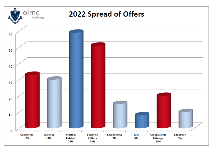 2022 Spreed of Offers